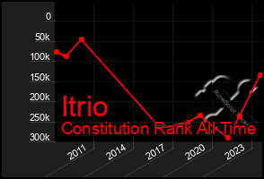 Total Graph of Itrio