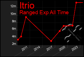 Total Graph of Itrio