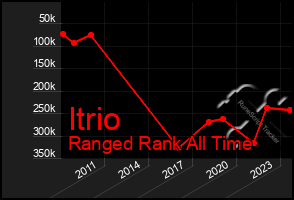 Total Graph of Itrio