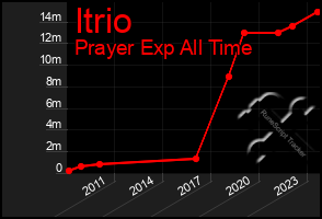 Total Graph of Itrio