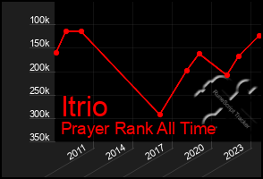 Total Graph of Itrio