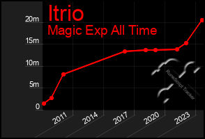 Total Graph of Itrio