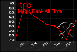 Total Graph of Itrio