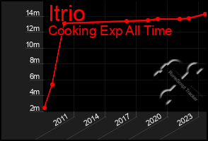 Total Graph of Itrio