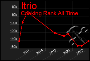 Total Graph of Itrio