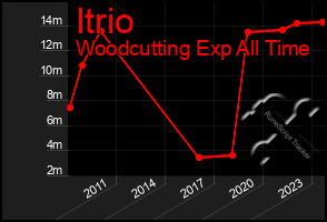 Total Graph of Itrio