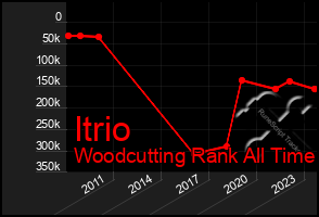 Total Graph of Itrio