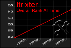 Total Graph of Itrixter