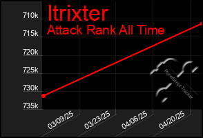 Total Graph of Itrixter