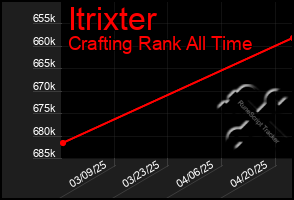 Total Graph of Itrixter