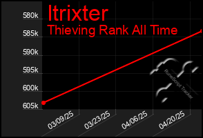 Total Graph of Itrixter