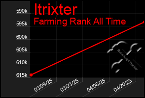 Total Graph of Itrixter