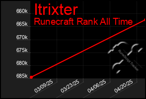 Total Graph of Itrixter
