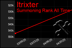 Total Graph of Itrixter