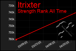 Total Graph of Itrixter