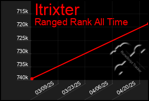 Total Graph of Itrixter
