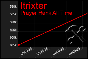 Total Graph of Itrixter