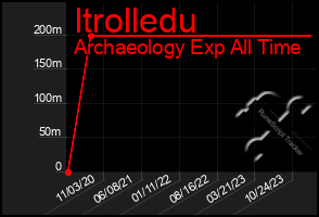 Total Graph of Itrolledu