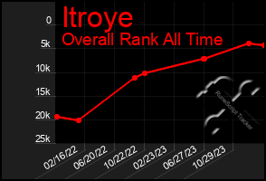 Total Graph of Itroye