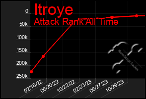 Total Graph of Itroye