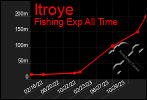 Total Graph of Itroye