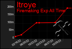 Total Graph of Itroye