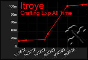 Total Graph of Itroye