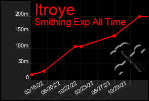 Total Graph of Itroye