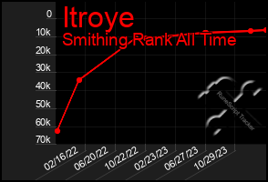 Total Graph of Itroye