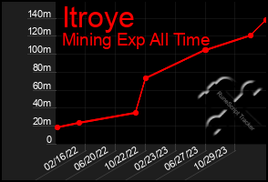 Total Graph of Itroye