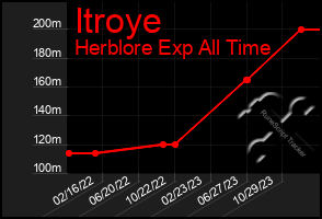 Total Graph of Itroye