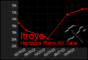 Total Graph of Itroye