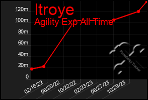 Total Graph of Itroye