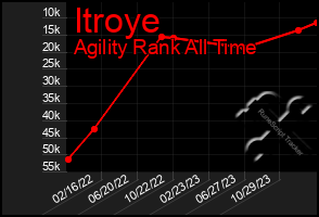 Total Graph of Itroye