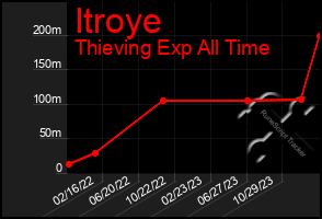 Total Graph of Itroye