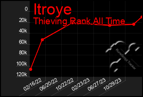 Total Graph of Itroye