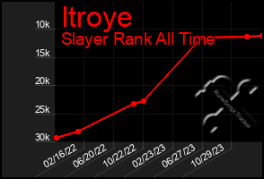 Total Graph of Itroye