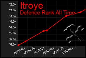 Total Graph of Itroye