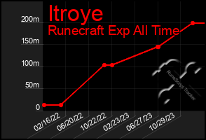 Total Graph of Itroye