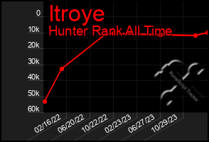 Total Graph of Itroye