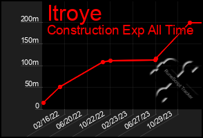 Total Graph of Itroye