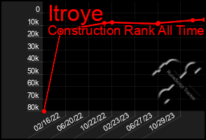 Total Graph of Itroye