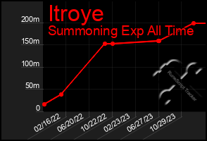 Total Graph of Itroye