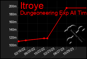 Total Graph of Itroye