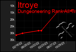 Total Graph of Itroye