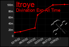 Total Graph of Itroye