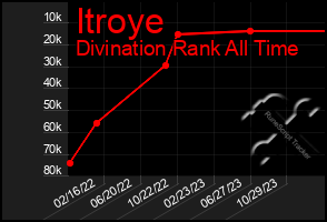 Total Graph of Itroye