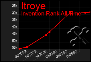 Total Graph of Itroye