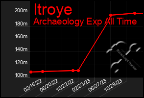 Total Graph of Itroye