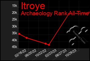 Total Graph of Itroye